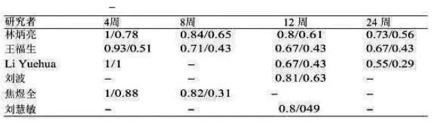 干細(xì)胞醫(yī)治肝衰竭臨床數(shù)據(jù)證明，安全且有用！