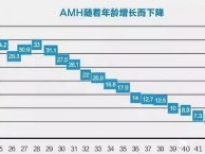 AMH值低怎么辦？可以做試管嬰兒嗎？AMH可以回升